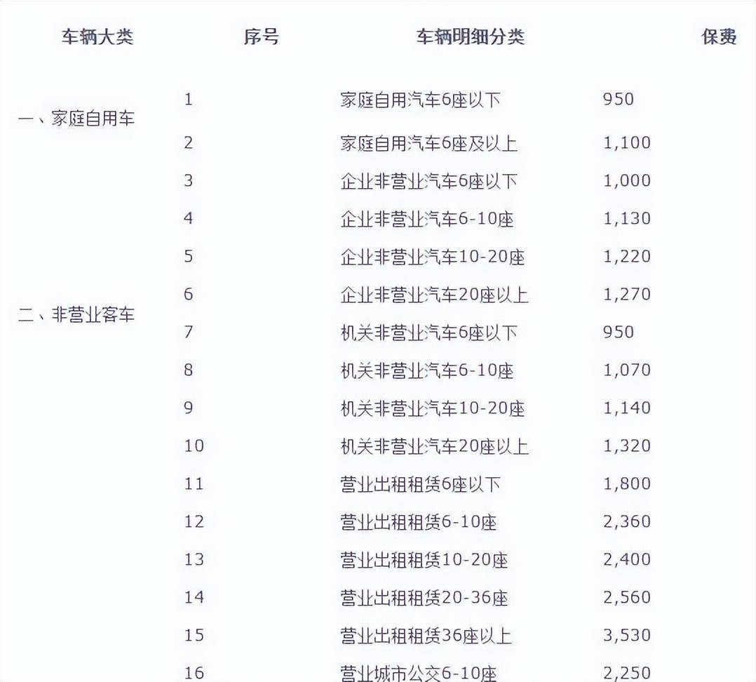 车辆交强险是多少钱（2022年交强险费改后价格表） 第5张