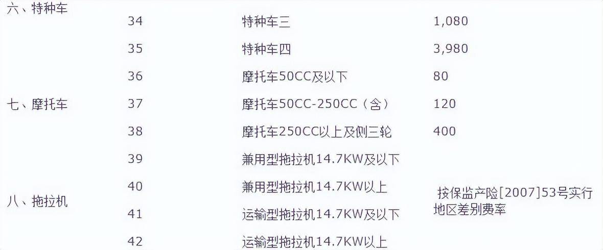 车辆交强险是多少钱（2022年交强险费改后价格表） 第9张