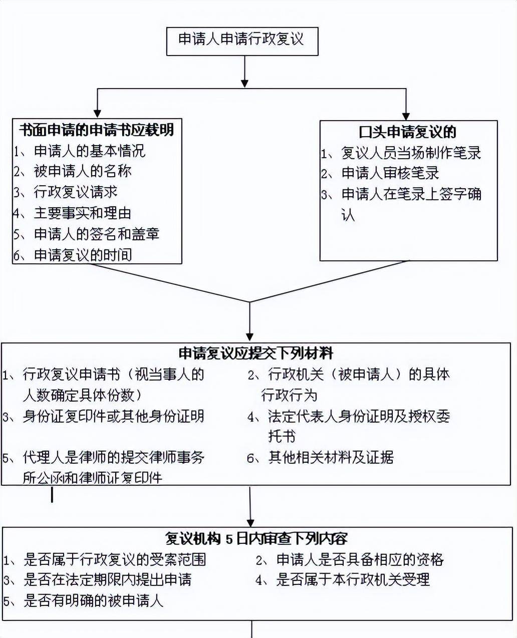 什么是行政复议法（中华人民共和国行政复议法解读） 第3张