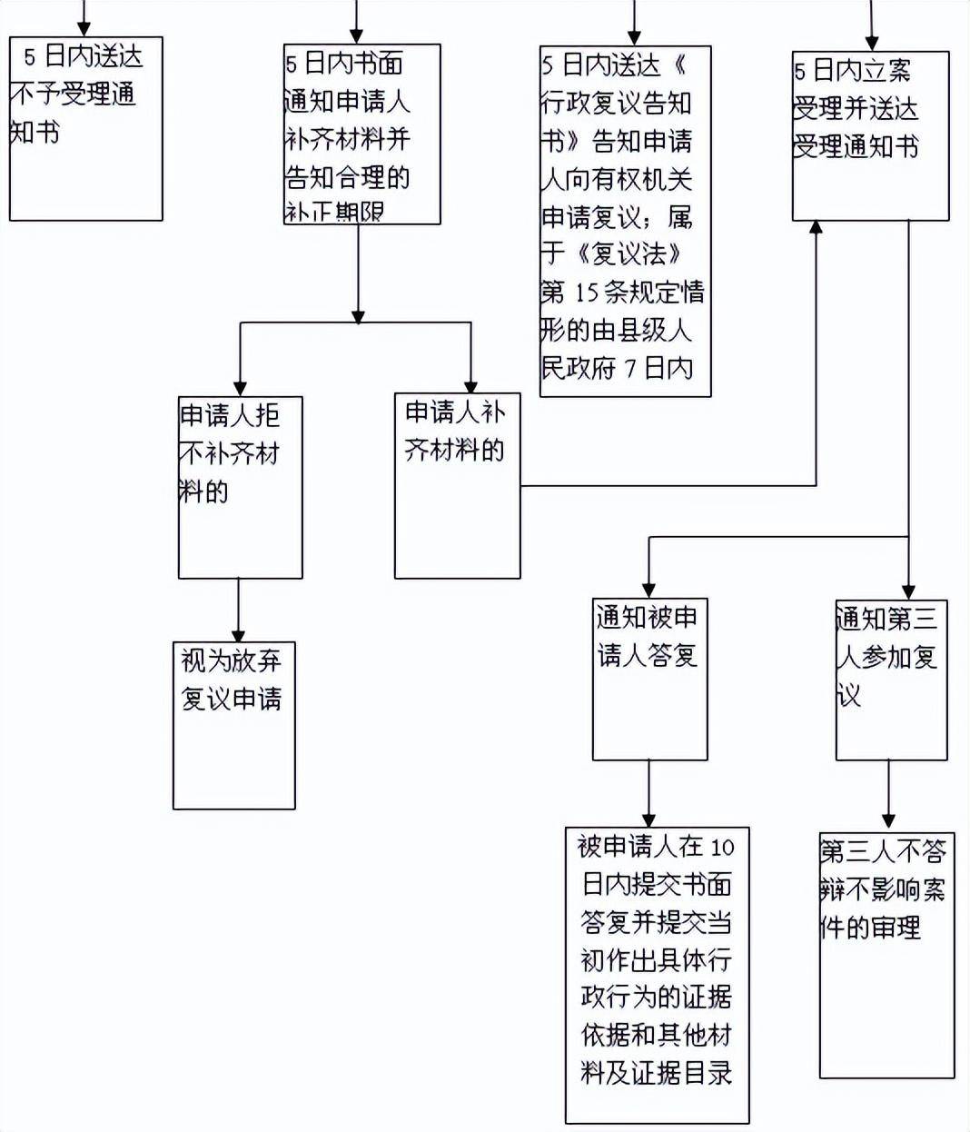 什么是行政复议法（中华人民共和国行政复议法解读） 第7张