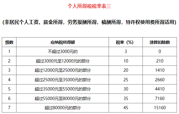 工资扣税的计算公式怎么算（最新个税计算公式） 第3张