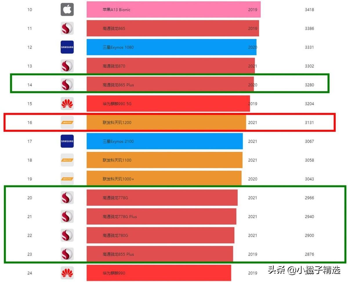 天玑1200处理器相当于骁龙多少？附：三大主流平台跑分出炉 第7张