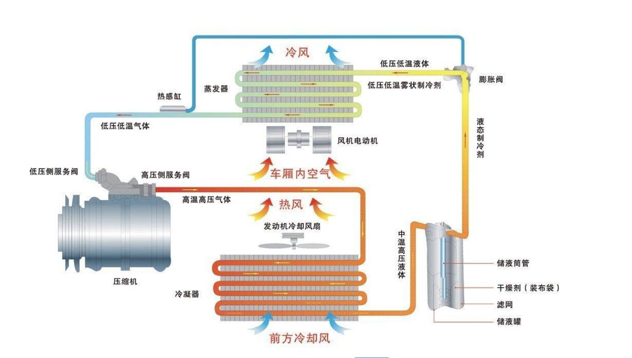 汽车空调不制冷，就是它坏了，自己动手就能检查维修 第5张