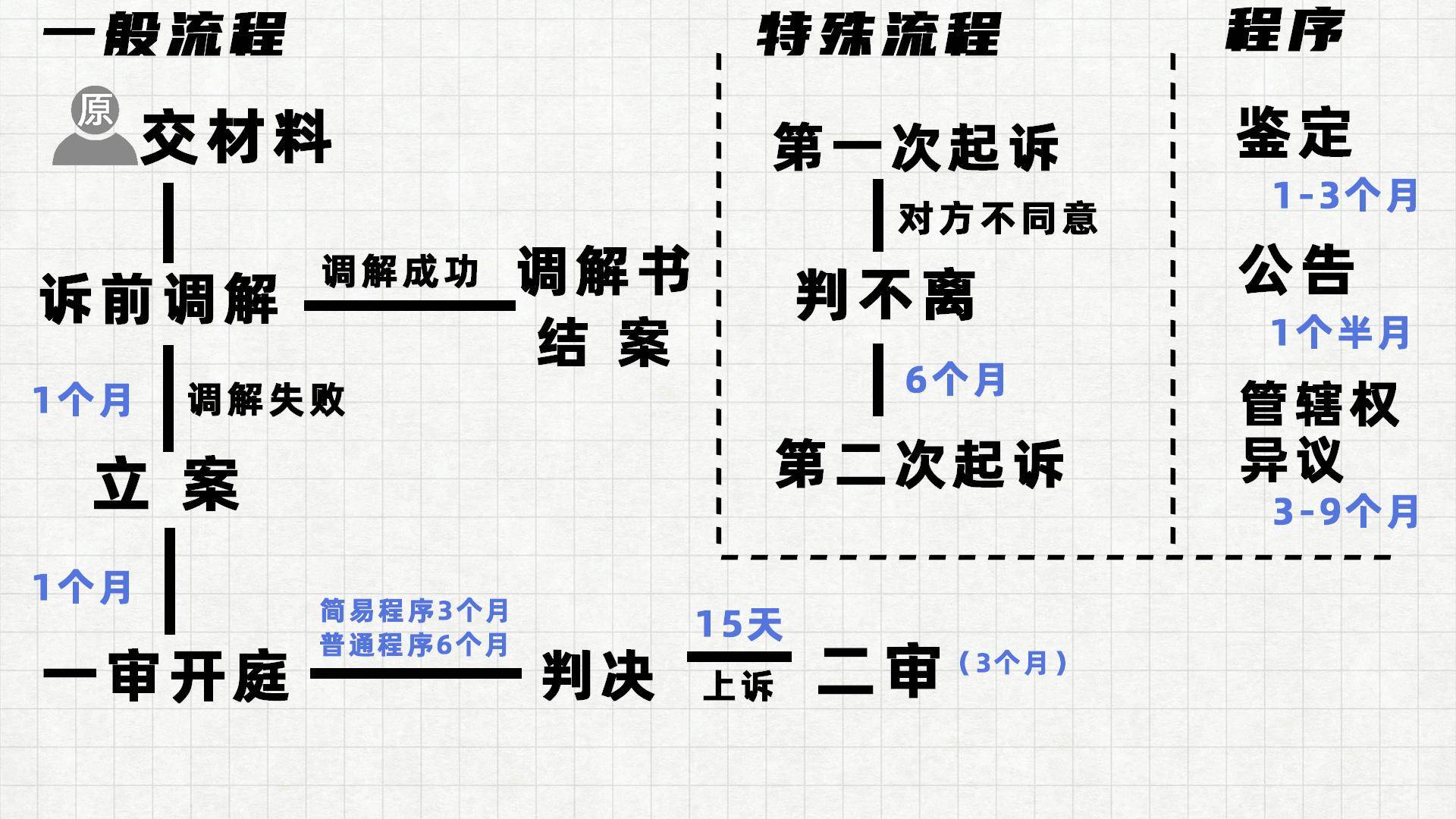 办理离婚的手续和流程需要几天（民政局办理离婚的步骤） 第29张