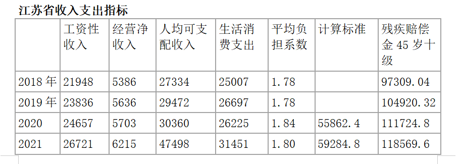 江苏省交通事故赔偿标准（有关事故赔偿费用一览表） 第5张