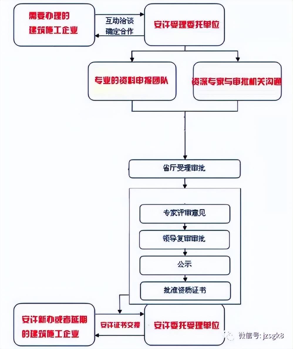 安全生产许可证办理流程 第1张