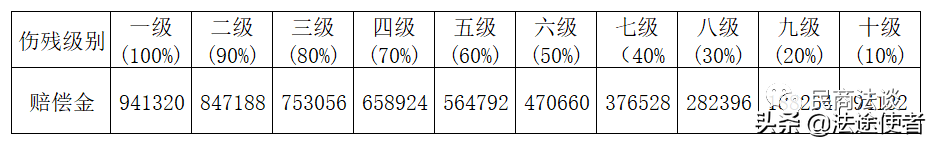 人身伤害赔偿标准多少钱（2022年人身损害赔偿标准） 第1张