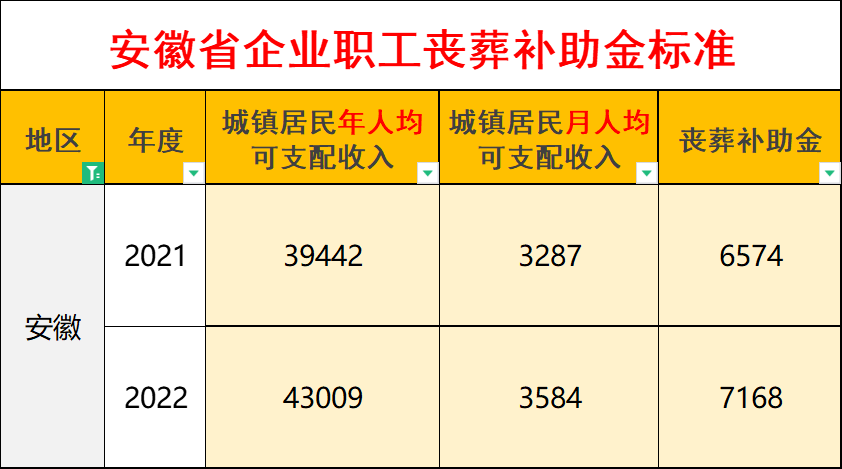 安徽省抚恤金发放标准是多少（职工丧葬费和抚恤金标准） 第3张