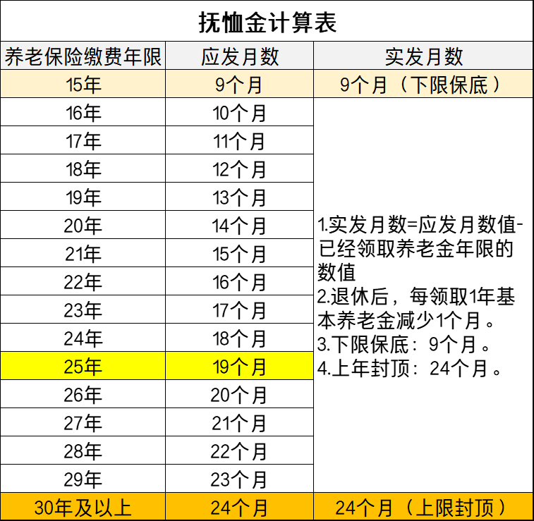 安徽省抚恤金发放标准是多少（职工丧葬费和抚恤金标准） 第5张