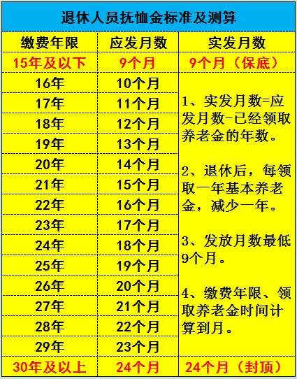 丧葬补助金和抚恤金是多少（2022年最新丧葬费抚恤金规定） 第3张