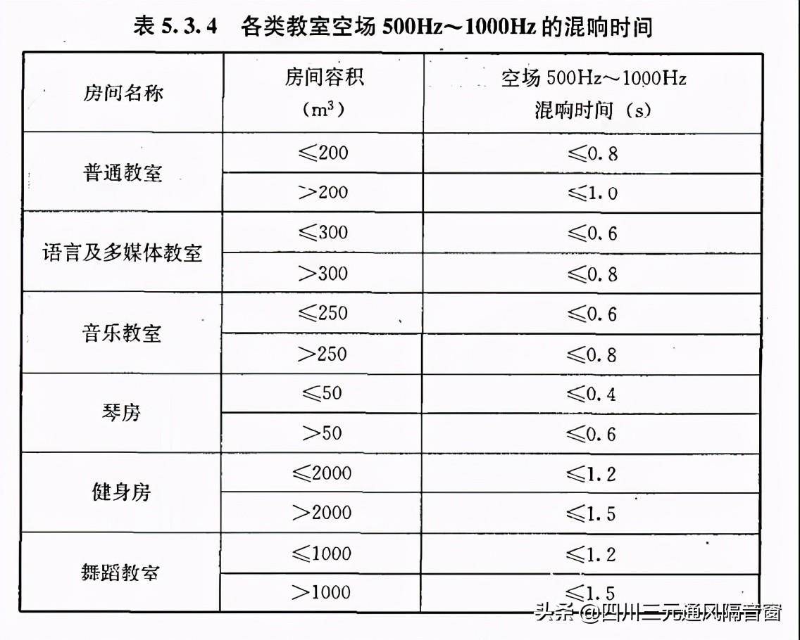 学校噪声的国家规定标准有哪些（国家噪音分贝标准规定） 第7张