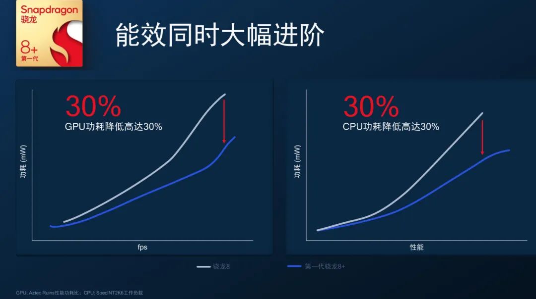 新一代骁龙8怎么样（高通新一代骁龙8性能介绍） 第5张