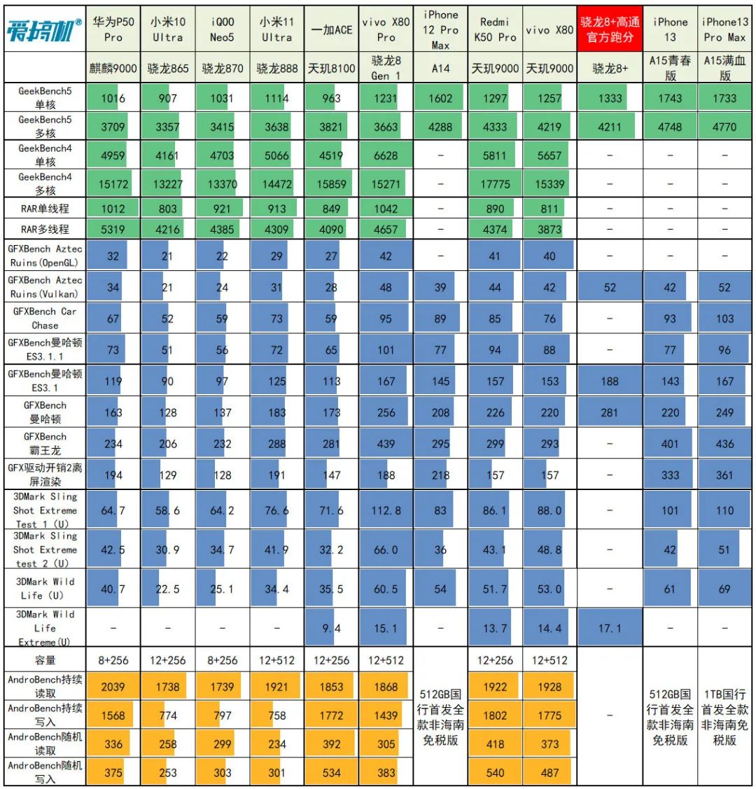 新一代骁龙8怎么样（高通新一代骁龙8性能介绍） 第7张