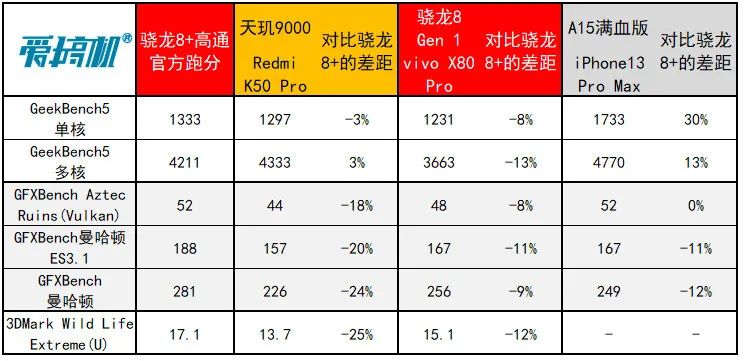 新一代骁龙8怎么样（高通新一代骁龙8性能介绍） 第9张