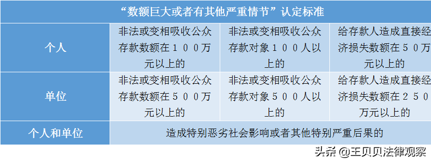 非法集资罪的立案标准数额（有关集资诈骗罪的构成要件） 第9张