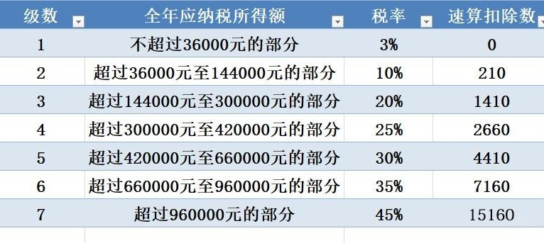 个人所得税计算方法怎么算（个人所得税速算扣除数表） 第5张