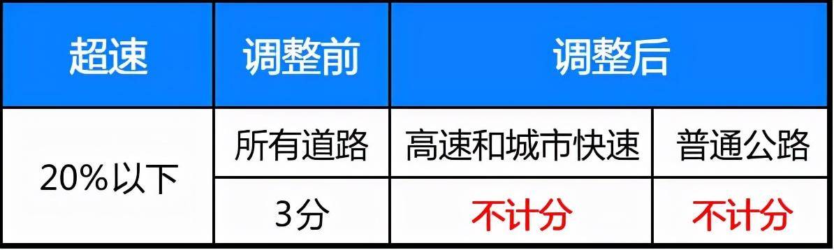 022年驾照扣分新规是什么（交通扣分罚款明细表）"