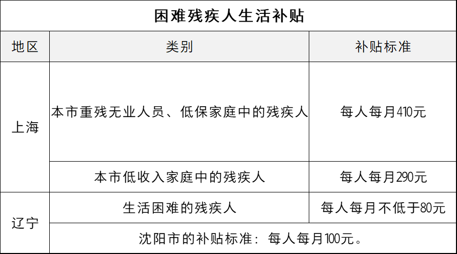 上海残疾证有什么优惠政策（一二三四残疾补贴标准） 第3张