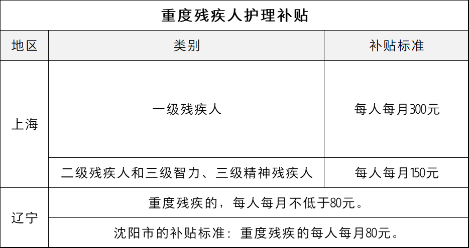 上海残疾证有什么优惠政策（一二三四残疾补贴标准） 第5张