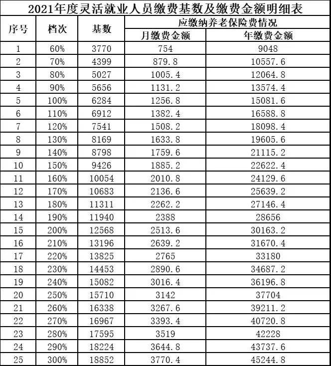 个人缴纳养老保险划算吗（个人养老保险缴费金额明细） 第1张