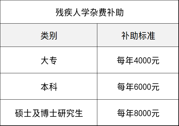 上海残疾证有什么优惠政策（一二三四残疾补贴标准） 第9张