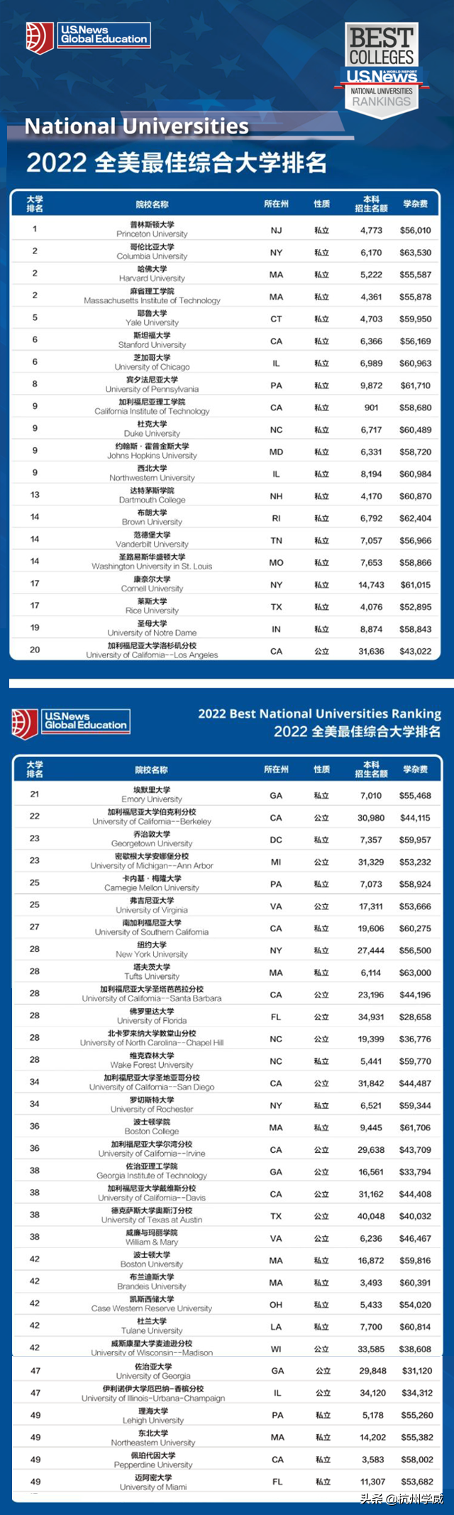 美国学校最新排名前50名 2022年美国大学前五十名排名 第1张