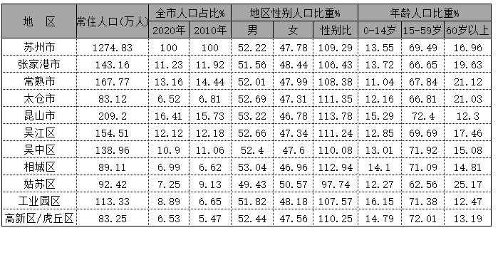 020年苏州各区县人口排行