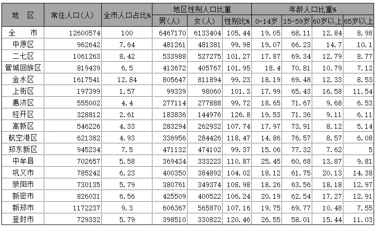 2020年郑州各区人口排行榜 郑州第七次全国人口普查表 第1张