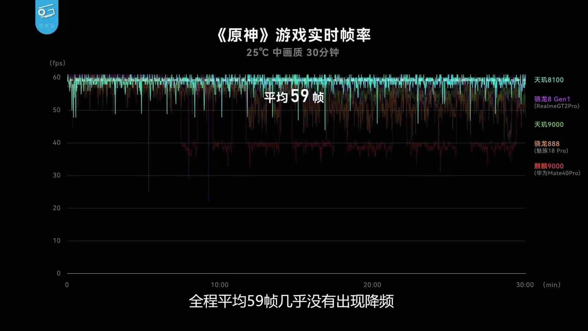 天玑8100等于骁龙多少的性能（天玑8100实测出炉） 第5张