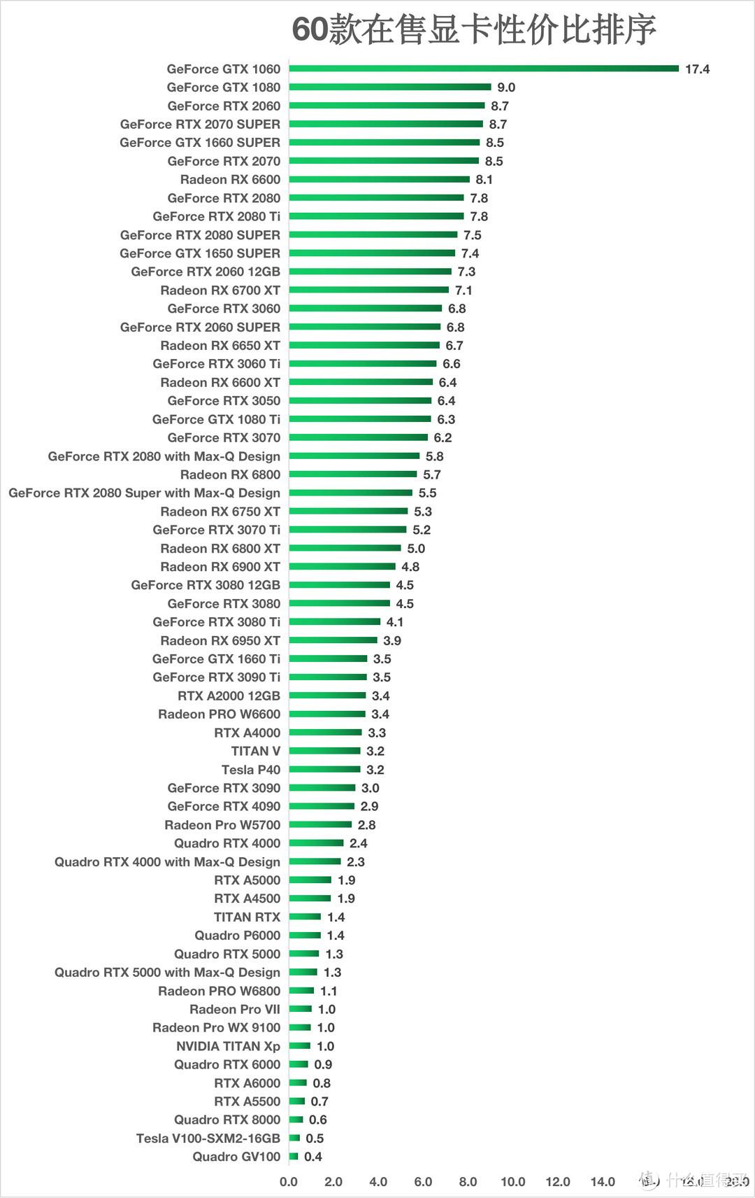 显卡天梯图2022最新版价格（60款在售显卡性价比排序） 第3张