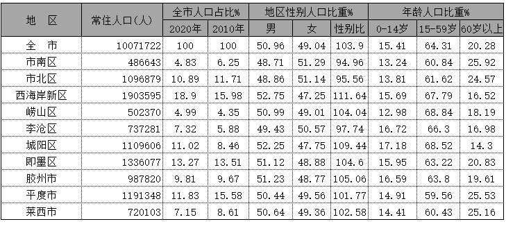 2020年青岛各区县人口排行榜 青岛第七次全国人口普查表 第1张