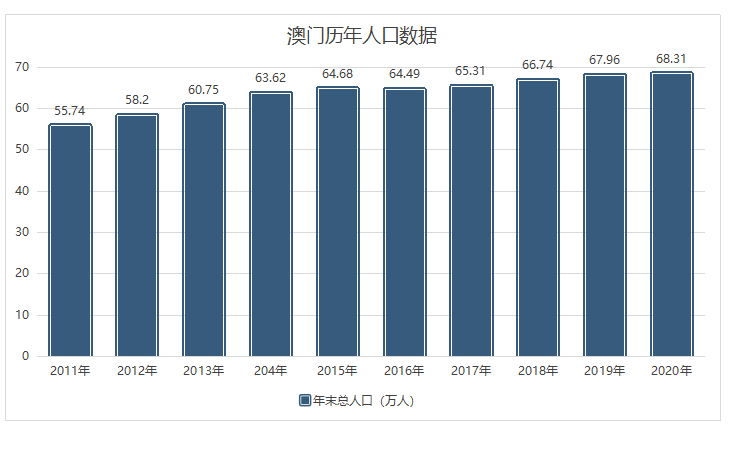 2020年末澳门人口总数是多少 澳门历年人口数据 第1张