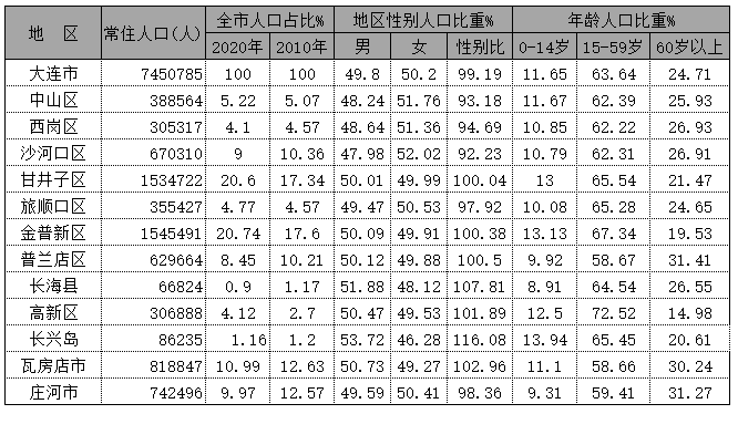 020年大连各市区人口排行榜