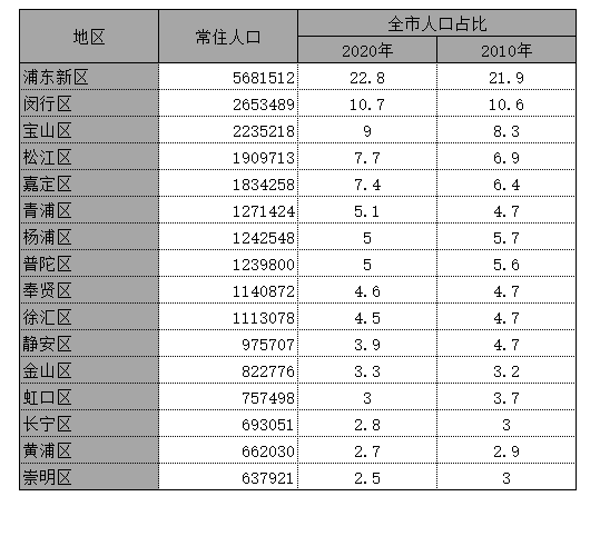 020年上海各区人口排行