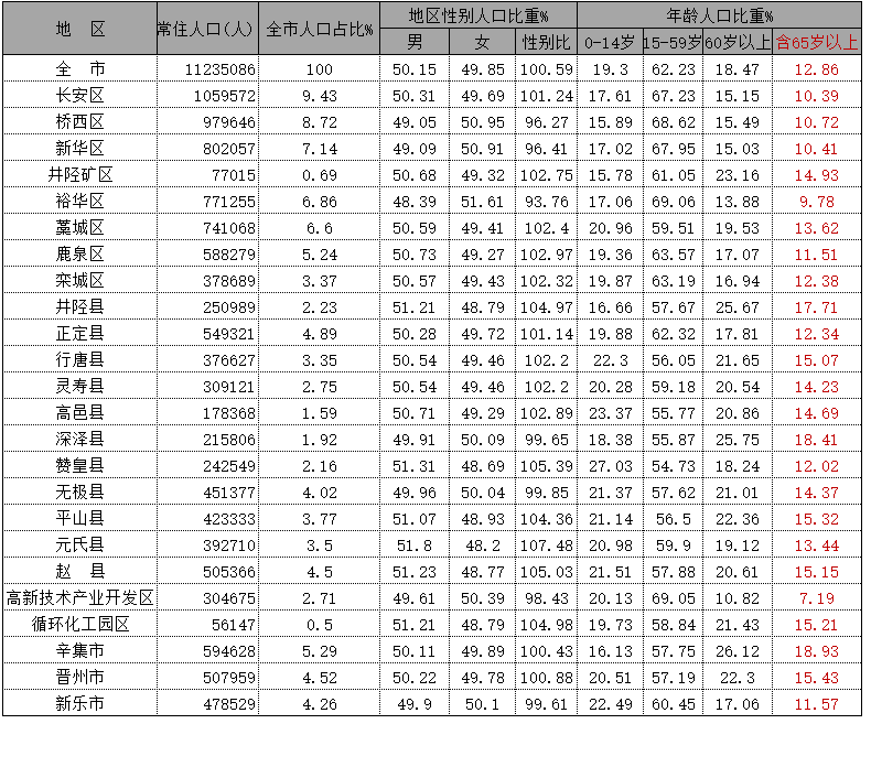 020石家庄哪个区人口最多