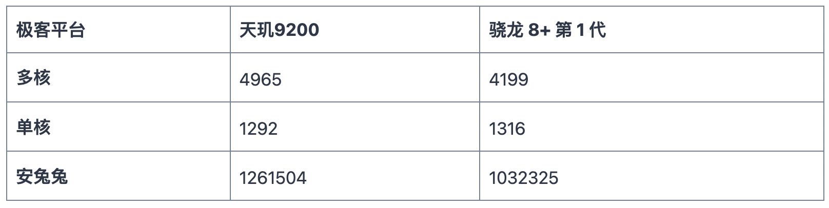 天玑系列处理器排名对比骁龙（天玑9200对比骁龙8+Gen1芯片详解） 第5张