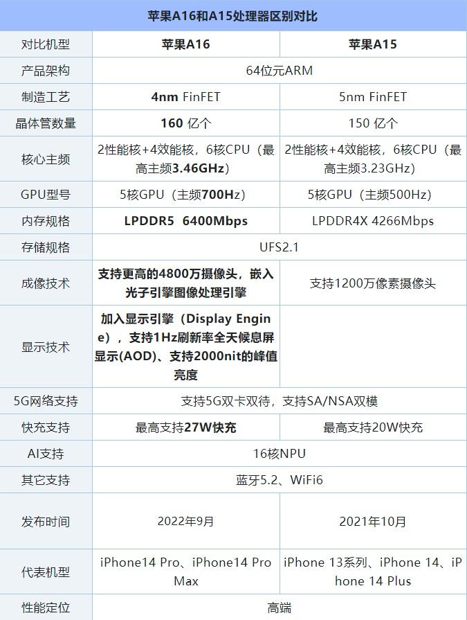 cpu性能排行天梯图手机（手机CPU天梯图2022） 第7张