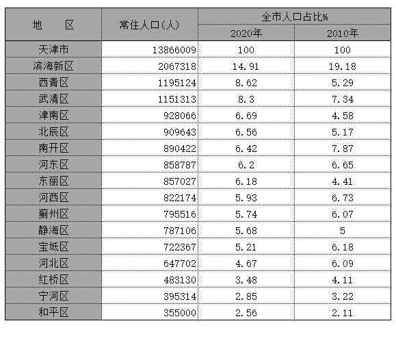 020天津各区县人口排行