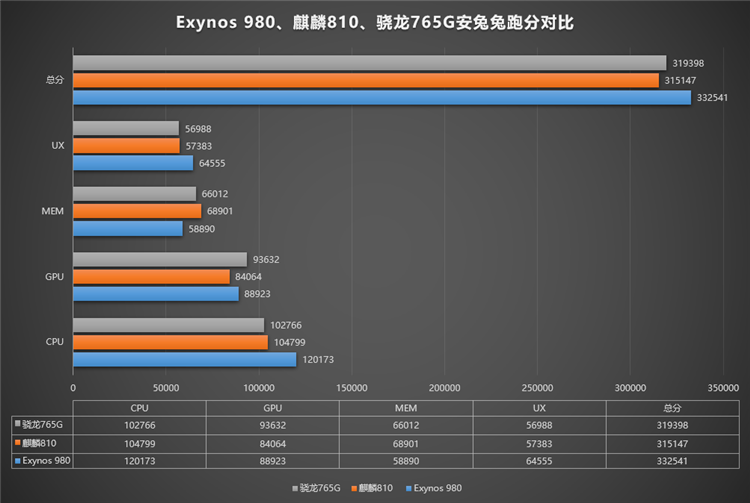 骁龙765g相当于什么处理器？详细跑分来了解一下 第1张