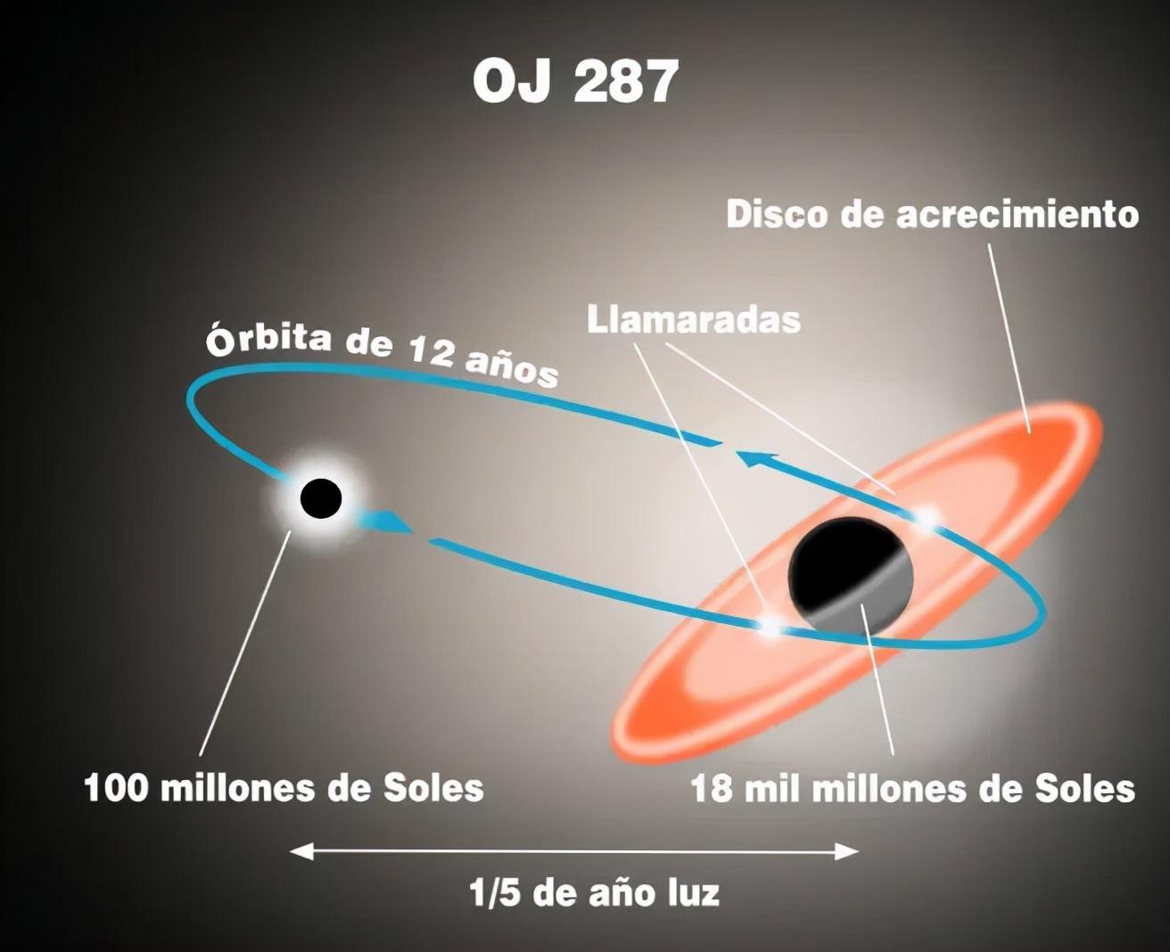 宇宙十大黑洞排名（最大黑洞，质量比中小星系还大） 第17张