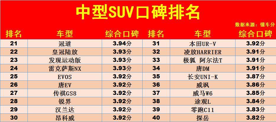 中型suv排行榜前十名（22年度中型SUV“口碑”排名解读） 第5张