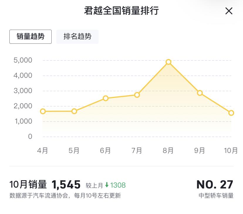 君越油耗高吗（实测详解君越油耗与优缺点） 第3张