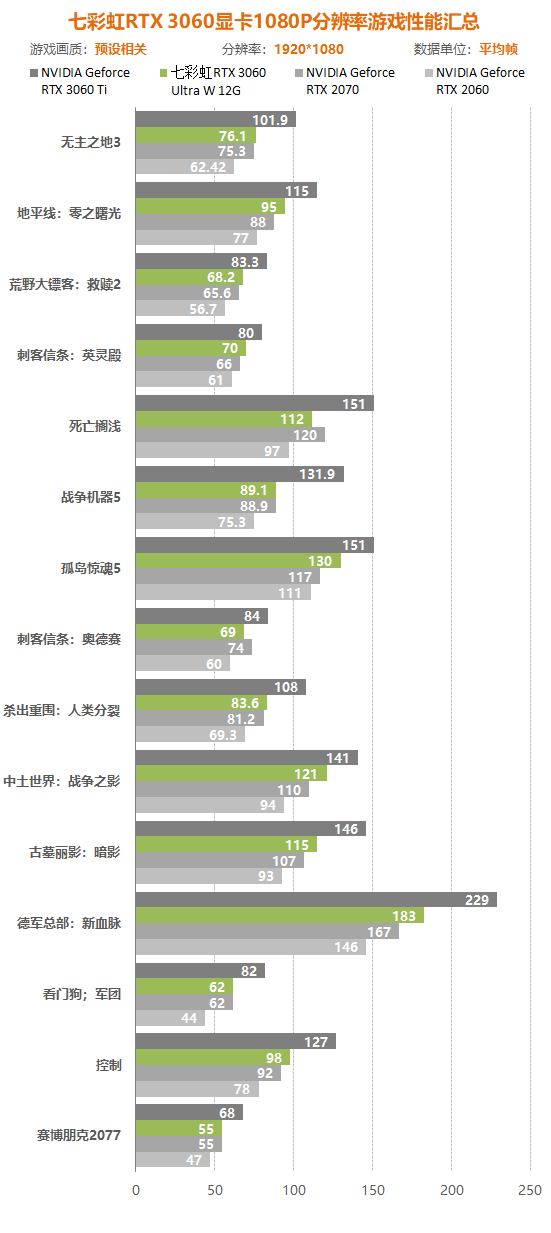 rtx3060显卡怎么样（实测详解rtx3060性能水平） 第137张