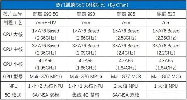 麒麟820和980哪个好（浅谈两款处理器的性能差距） 第1张