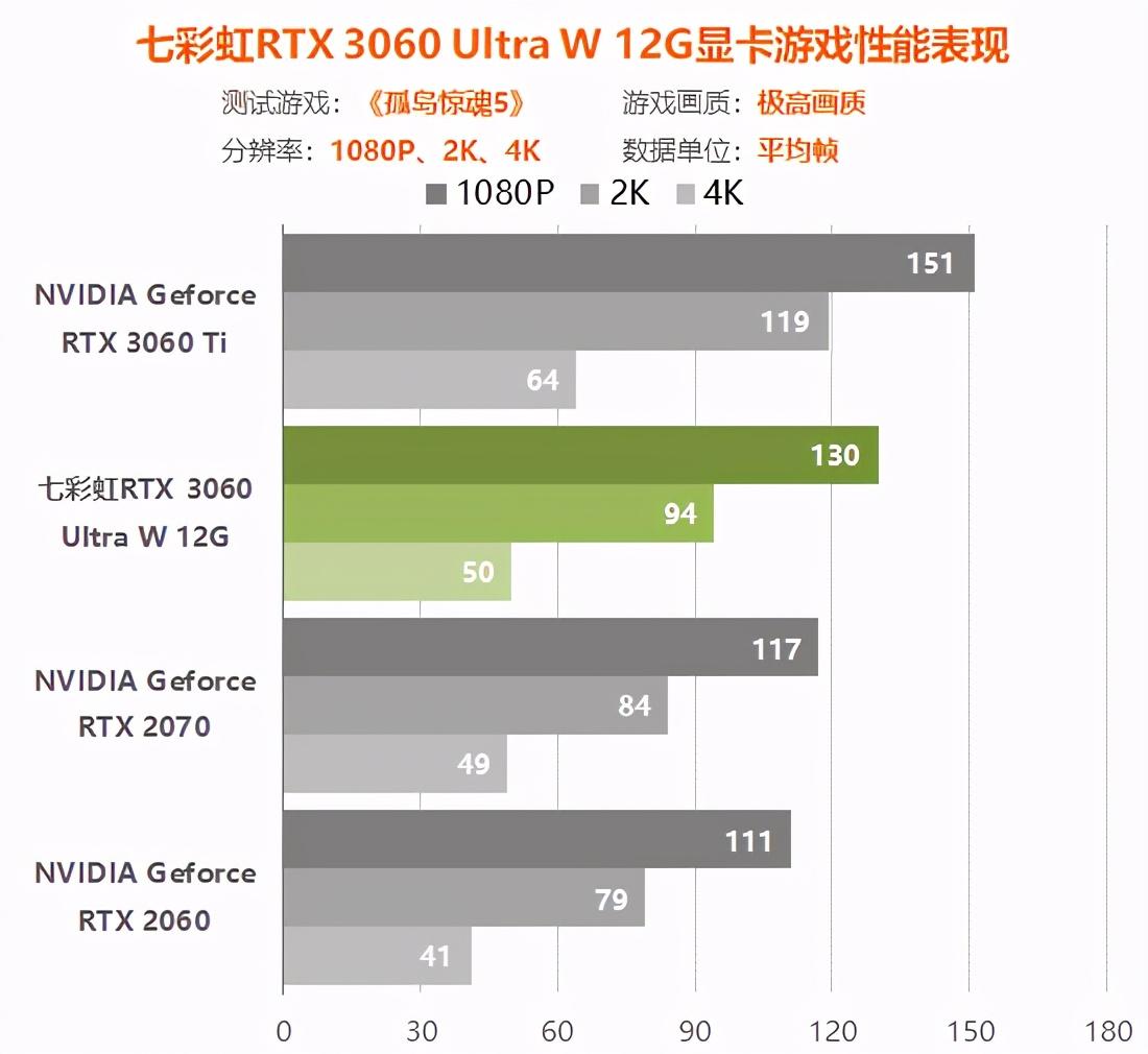 rtx3060显卡怎么样（实测详解rtx3060性能水平） 第83张