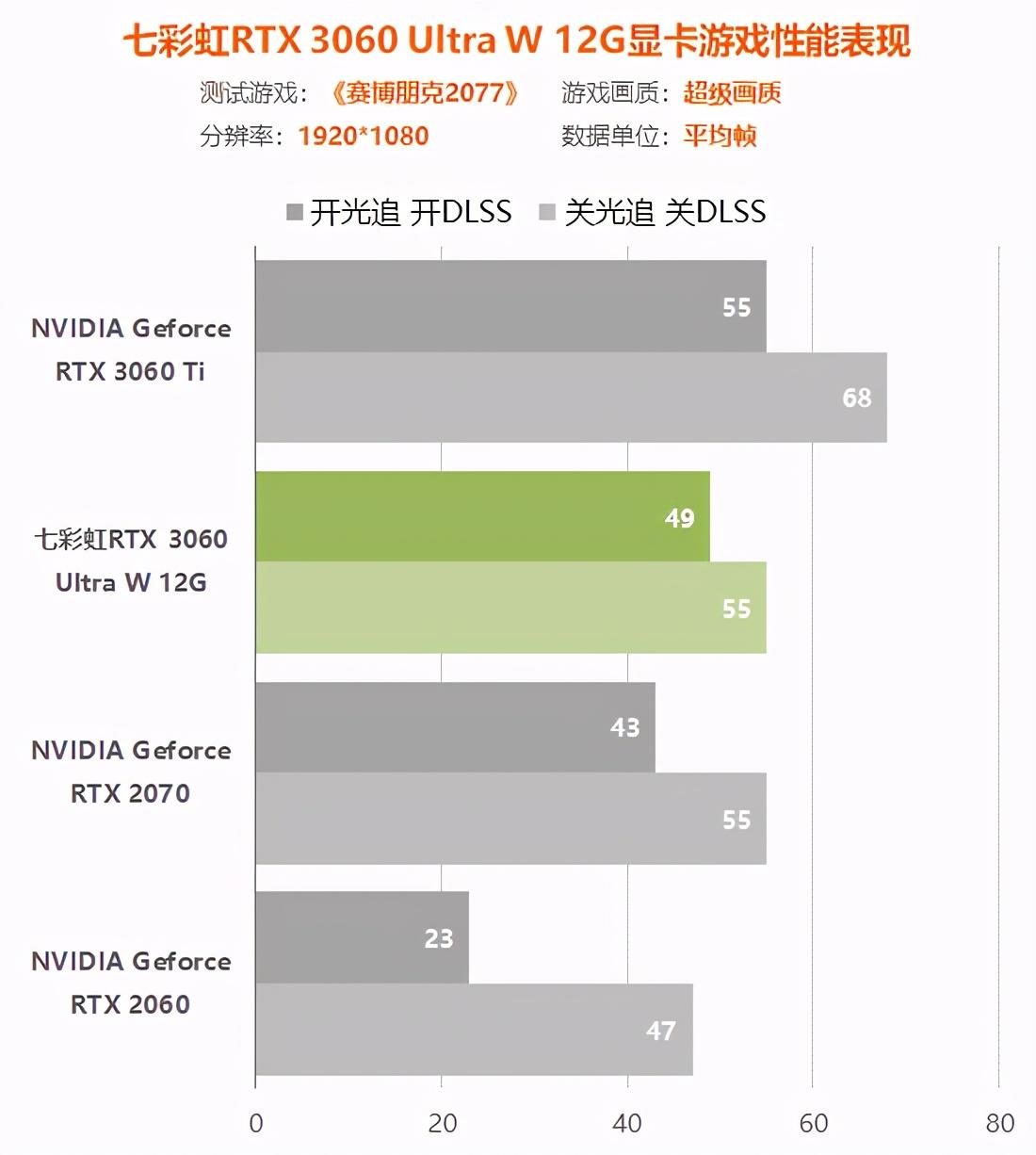 rtx3060显卡怎么样（实测详解rtx3060性能水平） 第131张