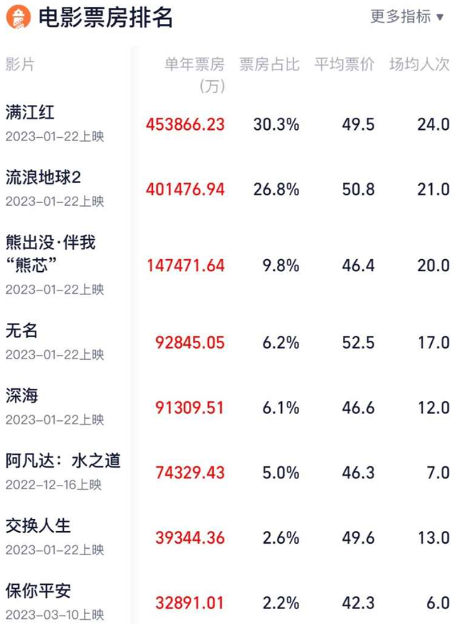 今日票房排行榜实时（多部影片角逐top10） 第1张