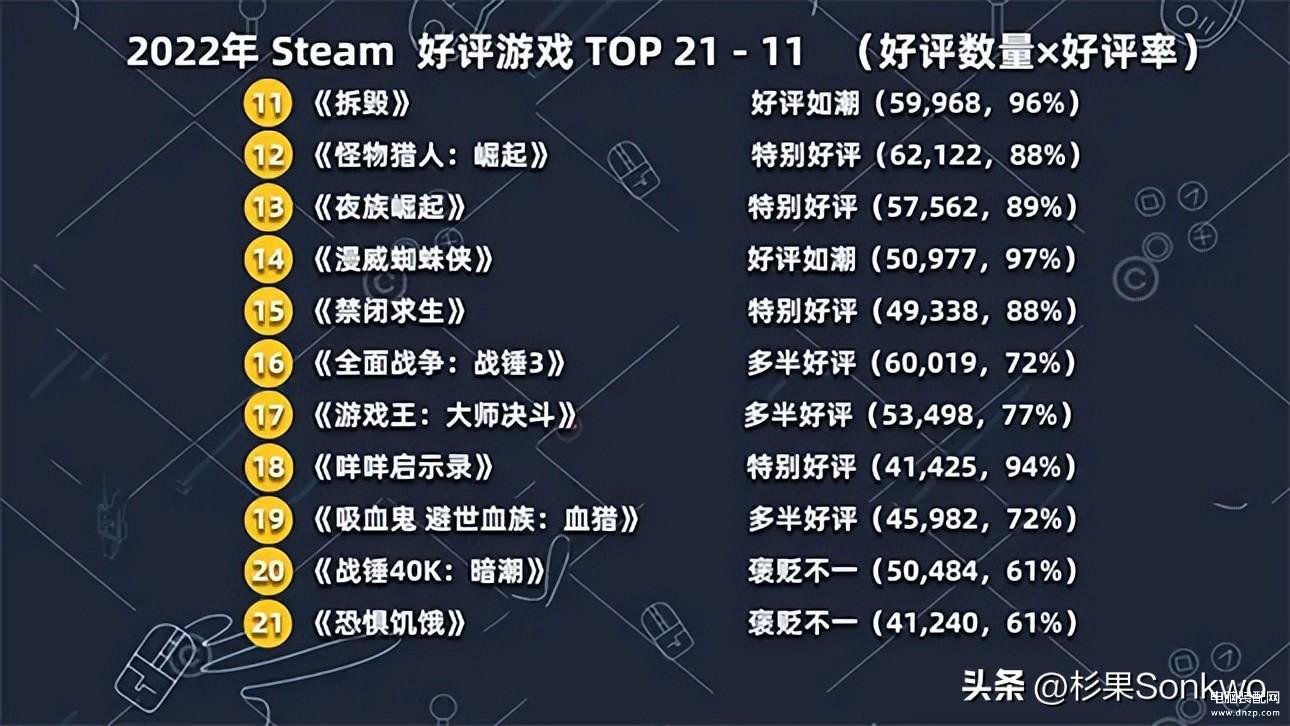 steam必买10个良心游戏（Steam上最受欢迎的十款游戏大排名） 第23张