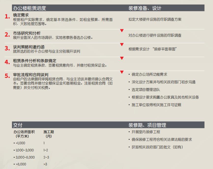 如何租办公室办公司（商业办公室租赁指南） 第7张