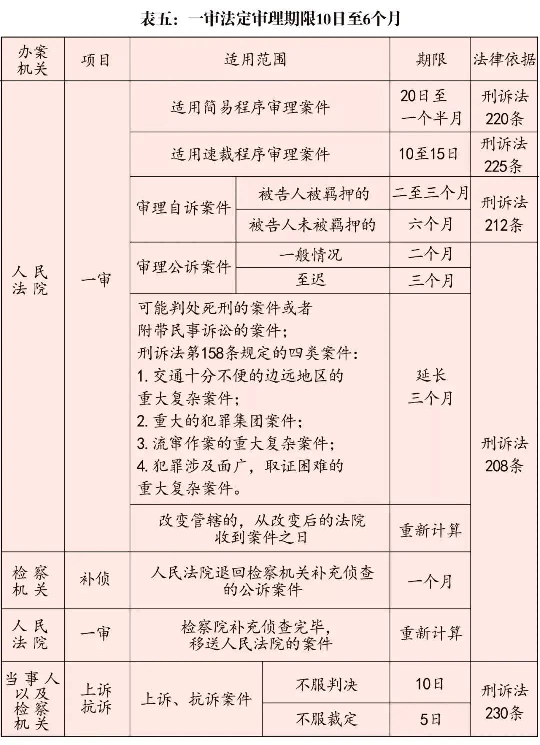 刑事案件法院一审审限多长时间（刑事诉讼法办案期限规定） 第9张